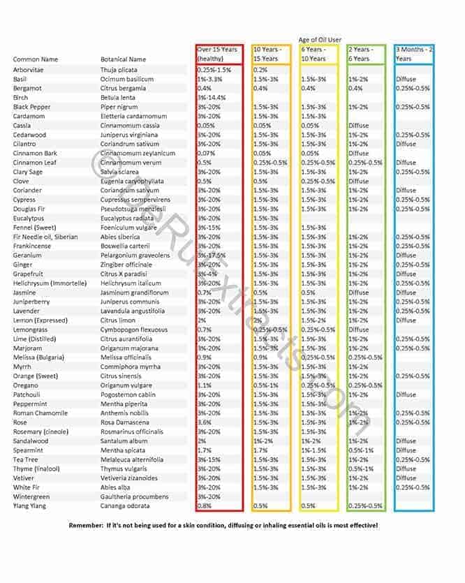 Safe Dilution Chart - Click to open larger version in another tab.